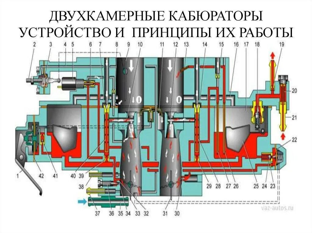 Как должен работать карбюратор. Устройство двухкамерного карбюратора. карбюратор устройство и принцип работы. принцип работы карбюратора. двухкамерный карбюратор схема.