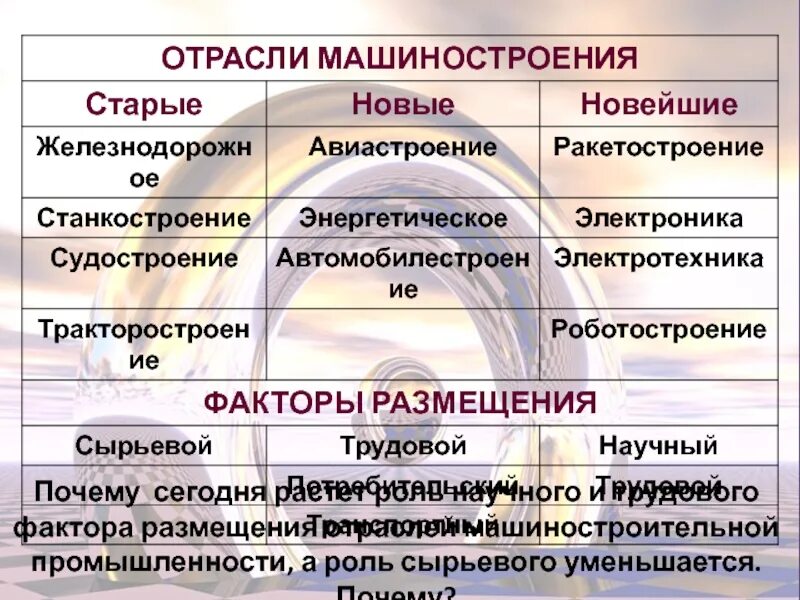 Машиностроение старые новые и новейшие. Отрасли машиностроения. Отрасли машиностроения старые новые новейшие. Факторы отраслей машиностроения. Факторы размещения машиностроения.