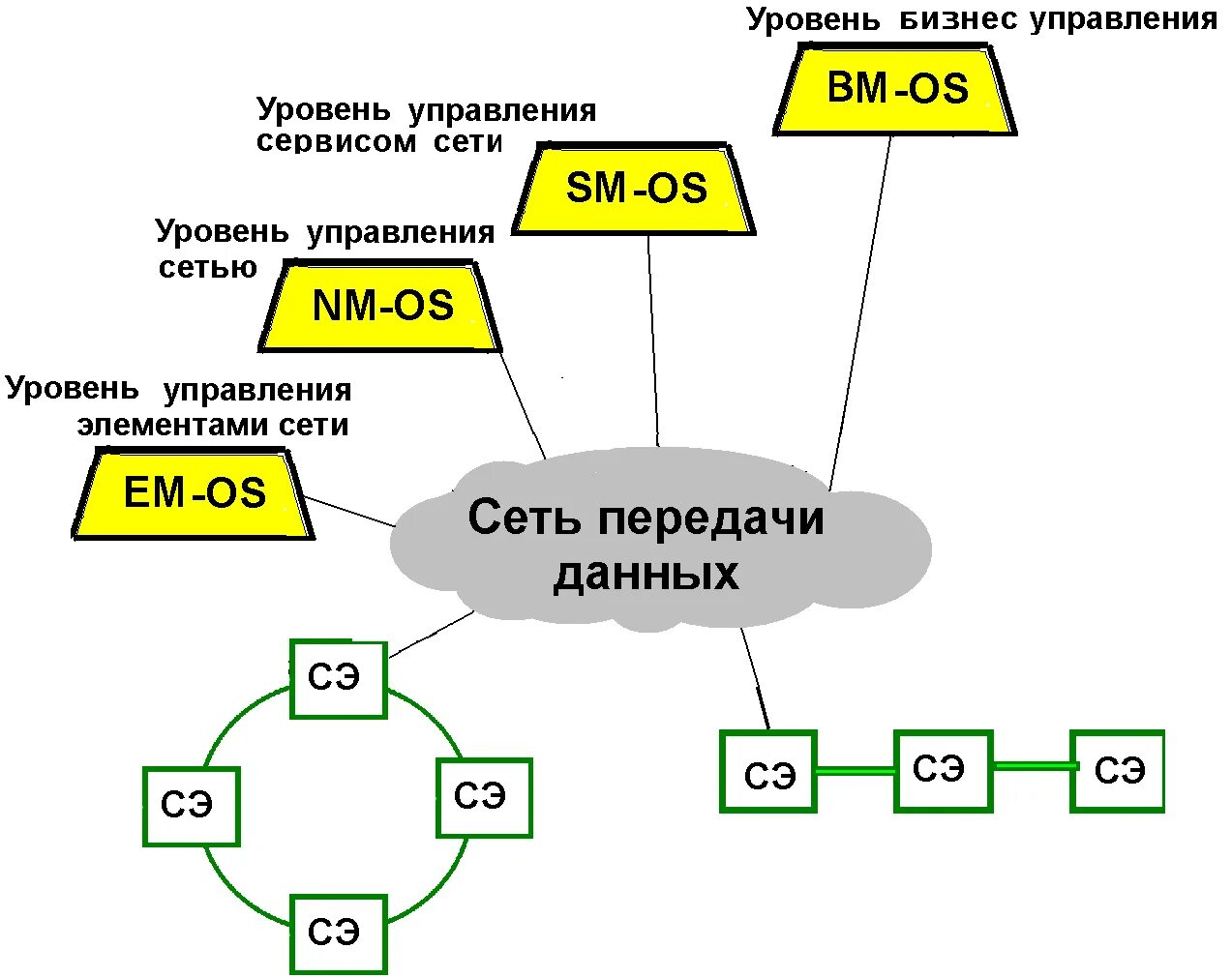 Уровни управления сетью. Сетевая управленческая модель. Четырехуровневая система управления. Модель четырехуровневая схема. Схема сети управления.