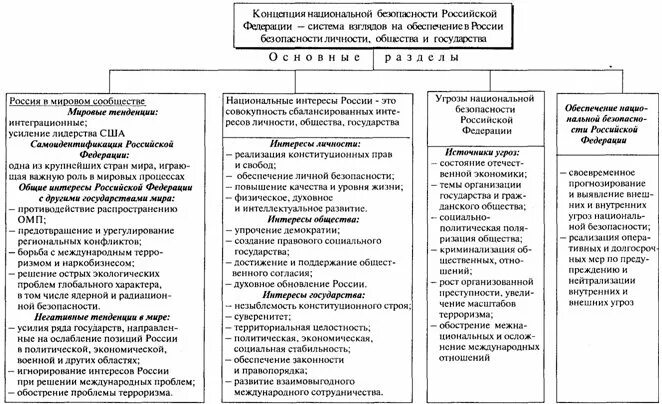 Указ о стратегии экономической безопасности 2017. Концепция национальной безопасности России. Концепция национальной безопасности Российской Федерации таблица. Разделы концепции национальной безопасности. Разделы концепции национальной безопасности РФ.