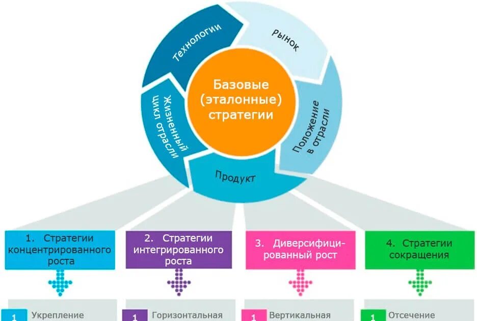 Анализ планирования процессов. Стратегия развития компании. Разработка стратегии компании. План разработки стратегии компании. Разработка стратегии развития.