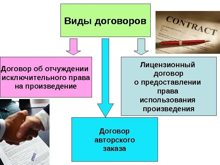 Которых было приобретено право договор. Договор виды договоров. Виды соглашений договоров. Договор об отчуждении исключительных прав.