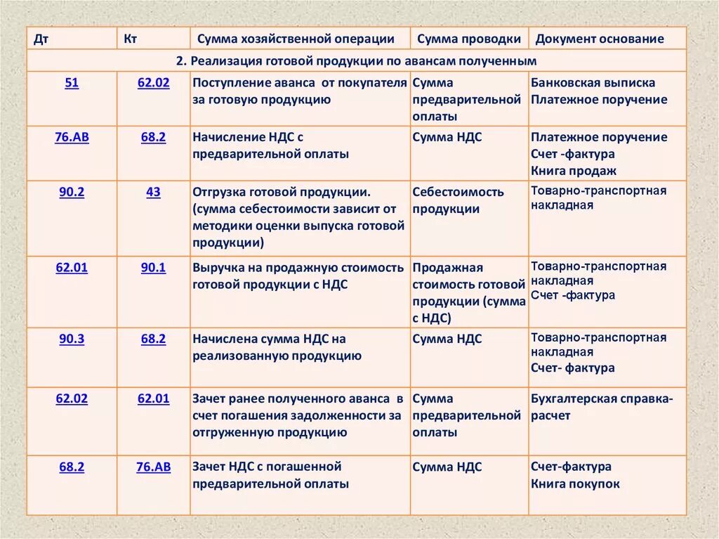 Авансы бухгалтерская проводка. Начислен НДС по реализованным товарам проводка. Начислен НДС по продаже продукции проводка. Начисление НДС по проданной продукции проводка. Начислен НДС по проданной готовой продукции проводка.