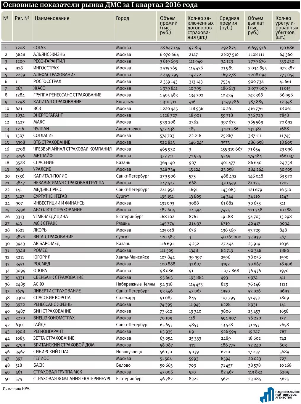 Согаз дмс стоимость. Страховые компании ДМС. Список страховых компаний по добровольному медицинскому страхованию. Список ДМС. Список клиник ДМС.