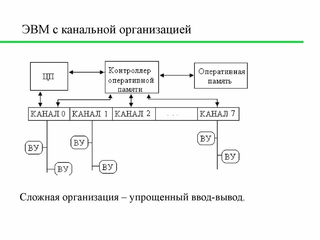 Схема ЭВМ С каналами ввода/вывода.. Канальная организация ЭВМ. Структура ЭВМ С канальной организацией. Схема устройства ЭВМ. Организация работы ввода вывода