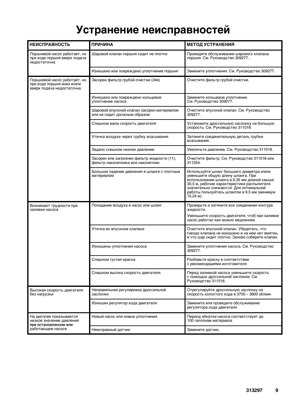 Причина неисправности компрессора. Неисправности поршневых насосов причины неисправности таблица. Неисправности в работе насосов и способы их устранения.. Неисправности центробежных насосов и способы их устранения. Таблица неисправностей центробежного насоса.