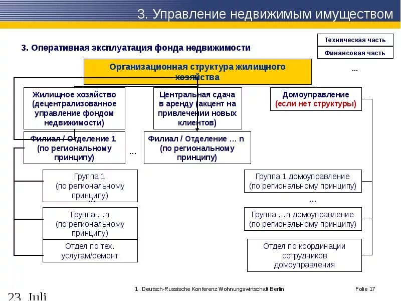 Основы управления имуществом. Структура управления имуществом. Управление недвижимостью схема. Схема управления объектом недвижимости. Управление недвижимым имуществом.