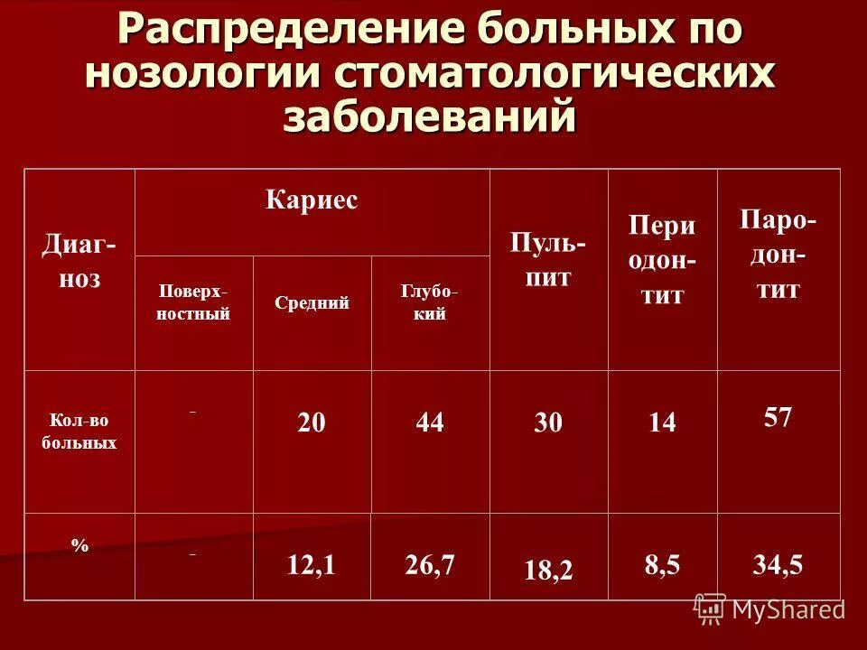 Распределение заболеваний по нозологии. Нозологические формы заболеваний в стоматологии. Нозологические формы заболеваний это. Основы нозологии в стоматологии что это. Нозологии нарушений