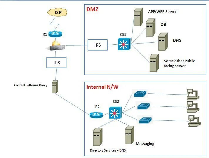 Dmz зона. Схема сети DMZ. DMZ (компьютерные сети). Схема корпоративной сети с DMZ. Прокси сервер в DMZ.