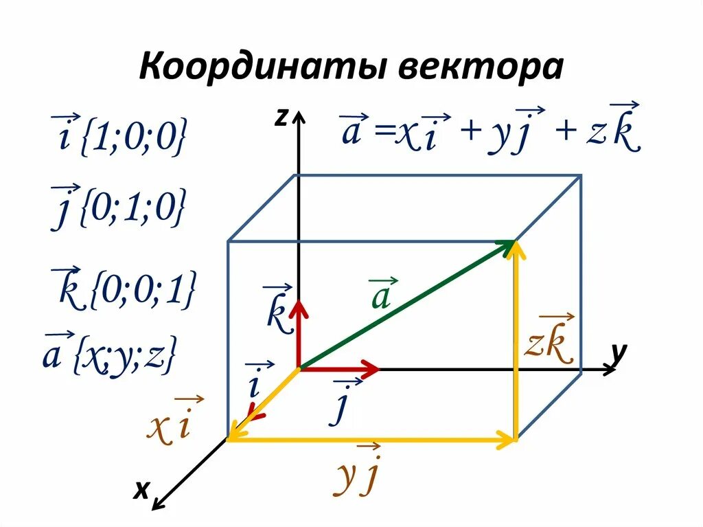 Векторы 10 класс геометрия презентация. Прямоугольная система координат в пространстве. Система координат вектора в пространстве. Прямоугольная система координат в пространстве 11 класс. Вектор в прямоугольной системе координат.