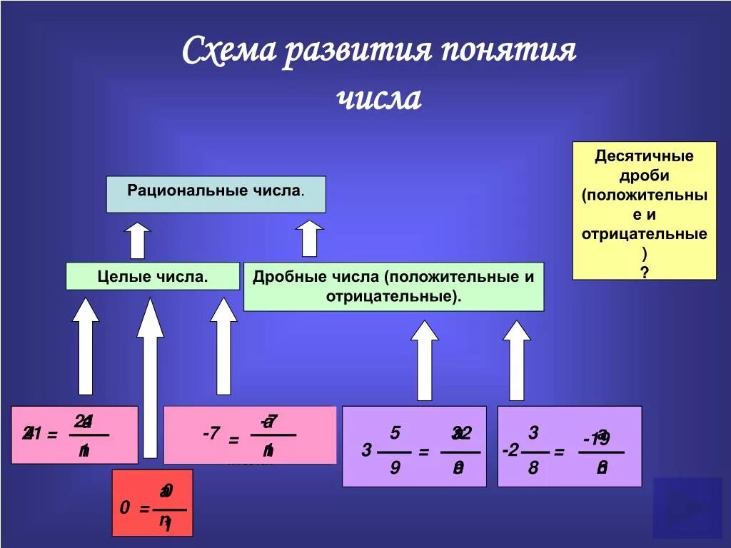 Схема развития понятия числа. Рациональные числа. Развитие понятия о числе. Этапы развития понятия натурального числа.