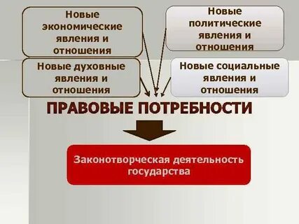 Политический процесс явление