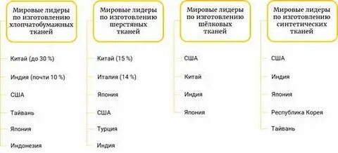 Какие ткани производились