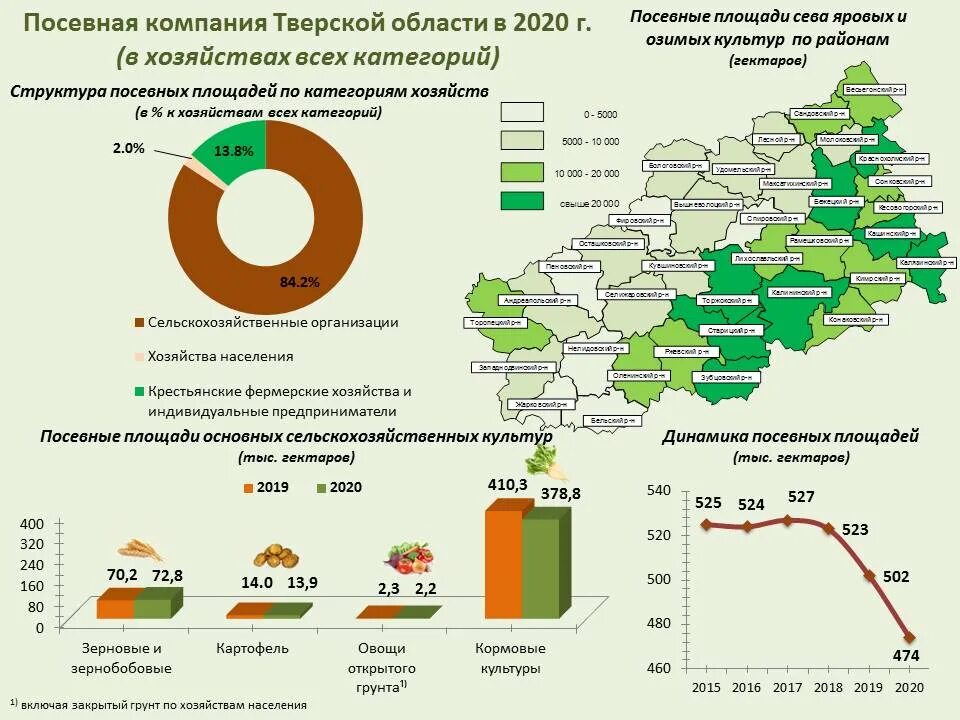 Структура посевных площадей России. Динамика посевные площади и урожайности. Структура посевных площадей в России в 2021 году. Карта посевных площадей.