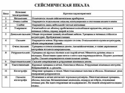 Что оценивается по шкале меркалли