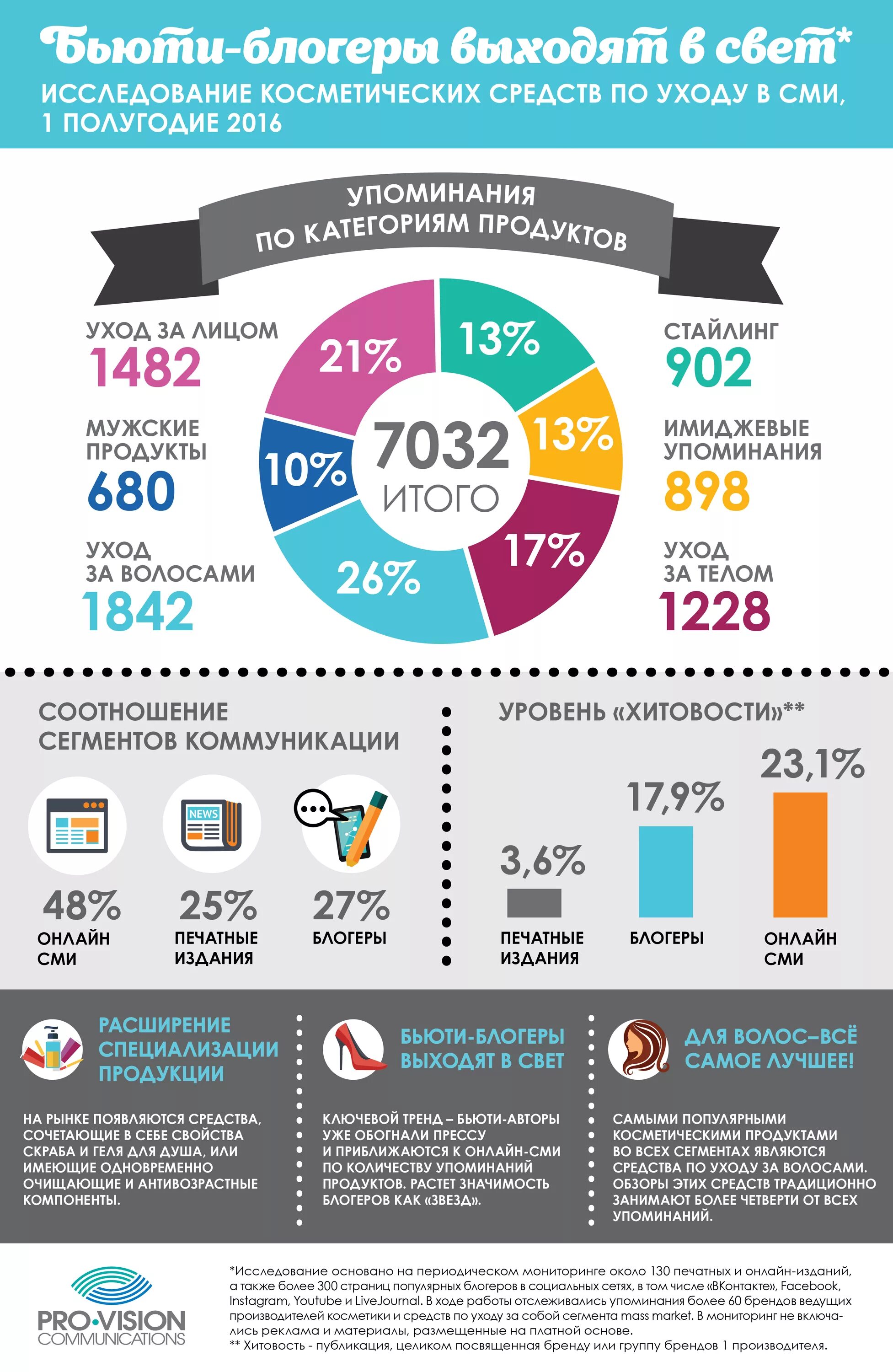 Блогеров сми. Инфографика в СМИ. Инфографика средств массовой информации. Инфографика косметических средств. Печатные СМИ инфографика.