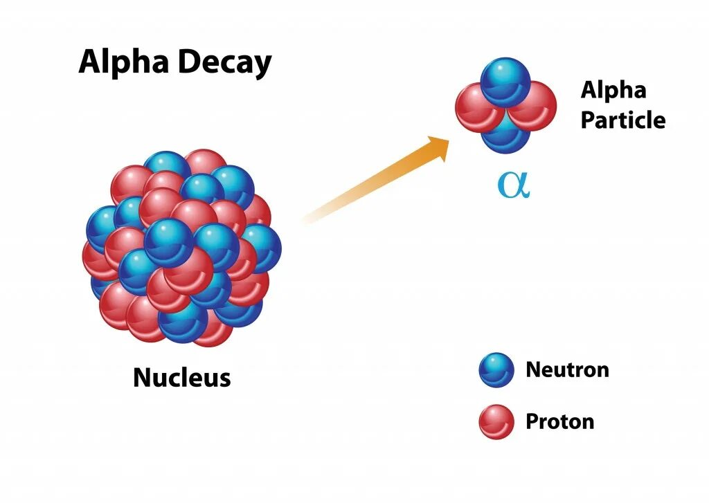 Альфа распад висмута. Альфа бета гамма распад урана. Alpha Decay. Alpha распад. Альфа распад картинка.