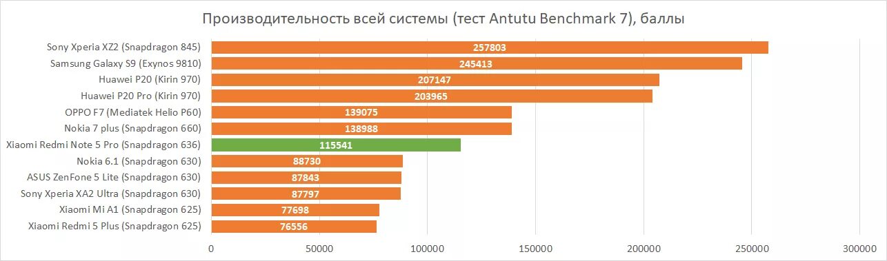 Samsung s9 antutu. Производительность смартфонов таблица производительности антуту. Смартфон Xiaomi Redmi Note 8 ANTUTU. Huawei p20 ANTUTU. Таблица антуту смартфонов Xiaomi.