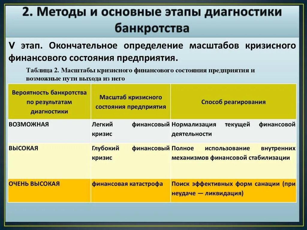 Оценка банкротства организации. Методика анализа выявления банкротства организации. Методы диагностики вероятности банкротства предприятия. Методы оценки потенциального банкротства предприятия. Методики оценки вероятности банкротства.