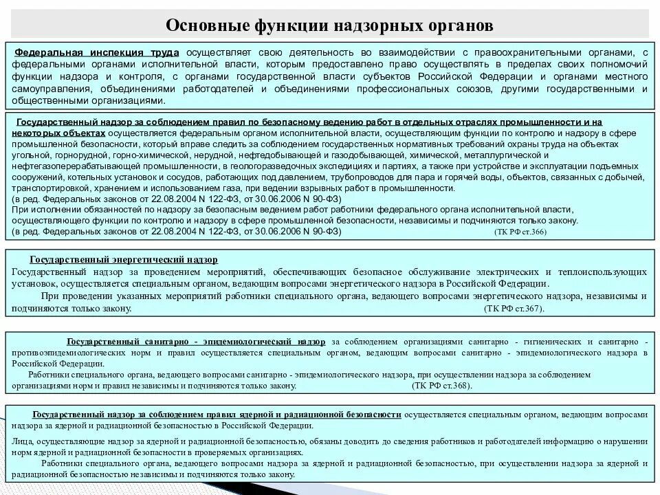 Надзорные органы осуществляющие контроль. Функции надзора. Функции Госинспекции труда. Полномочия инспекции труда. Федеральная инспекция труда ее полномочия и функции.