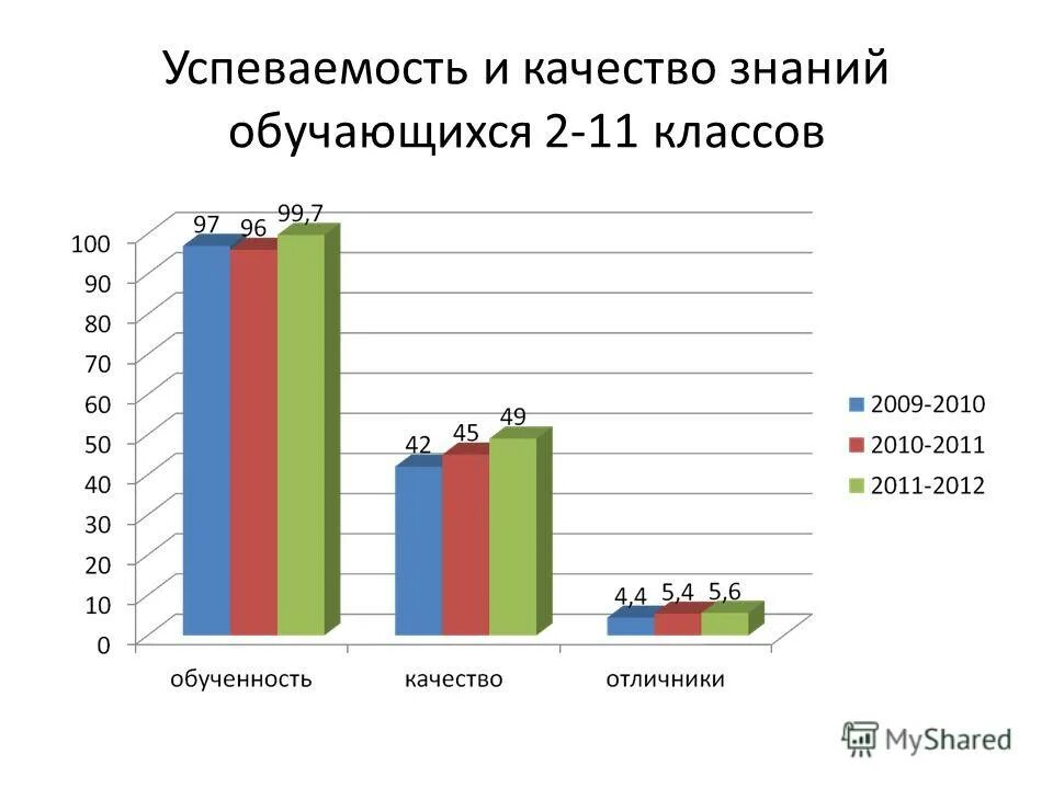 исследование успеваемости школьников. уровни качества и успеваемости учащихся. характеристика благополучателей. качество успеваемости знаний обучающихся. процент успеваемости как рассчитать.