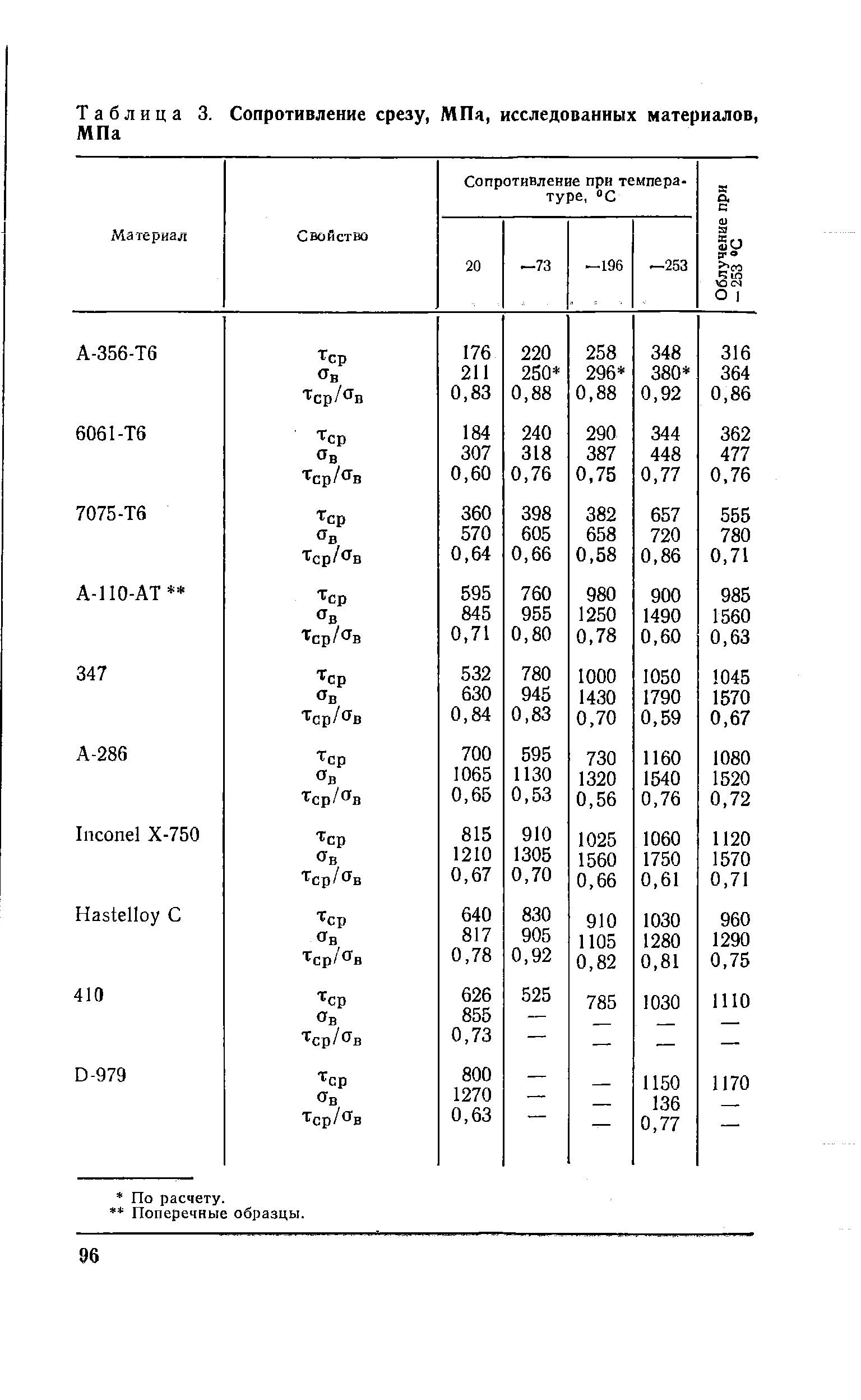 Сталь 09г2с расчетное сопротивление растяжению. Расчетное сопротивление болтов класса 8. Сопротивление среза. Сопротивление срезу сталь 3. Сопротивление срезу сталь 20.