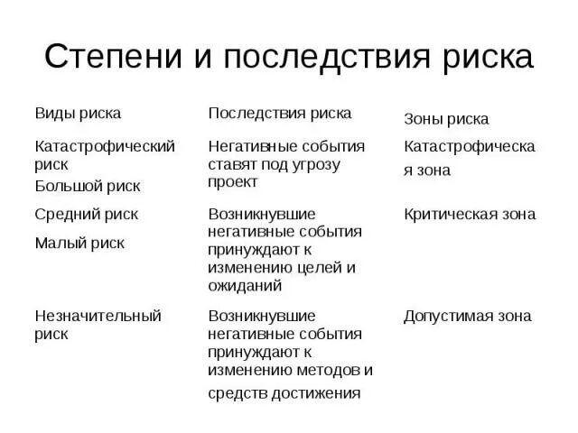 Грозит риск. Последствия риска. Виды опасностей и последствия. Позитивные и негативные последствия риска. Последствия риска конкуренции.