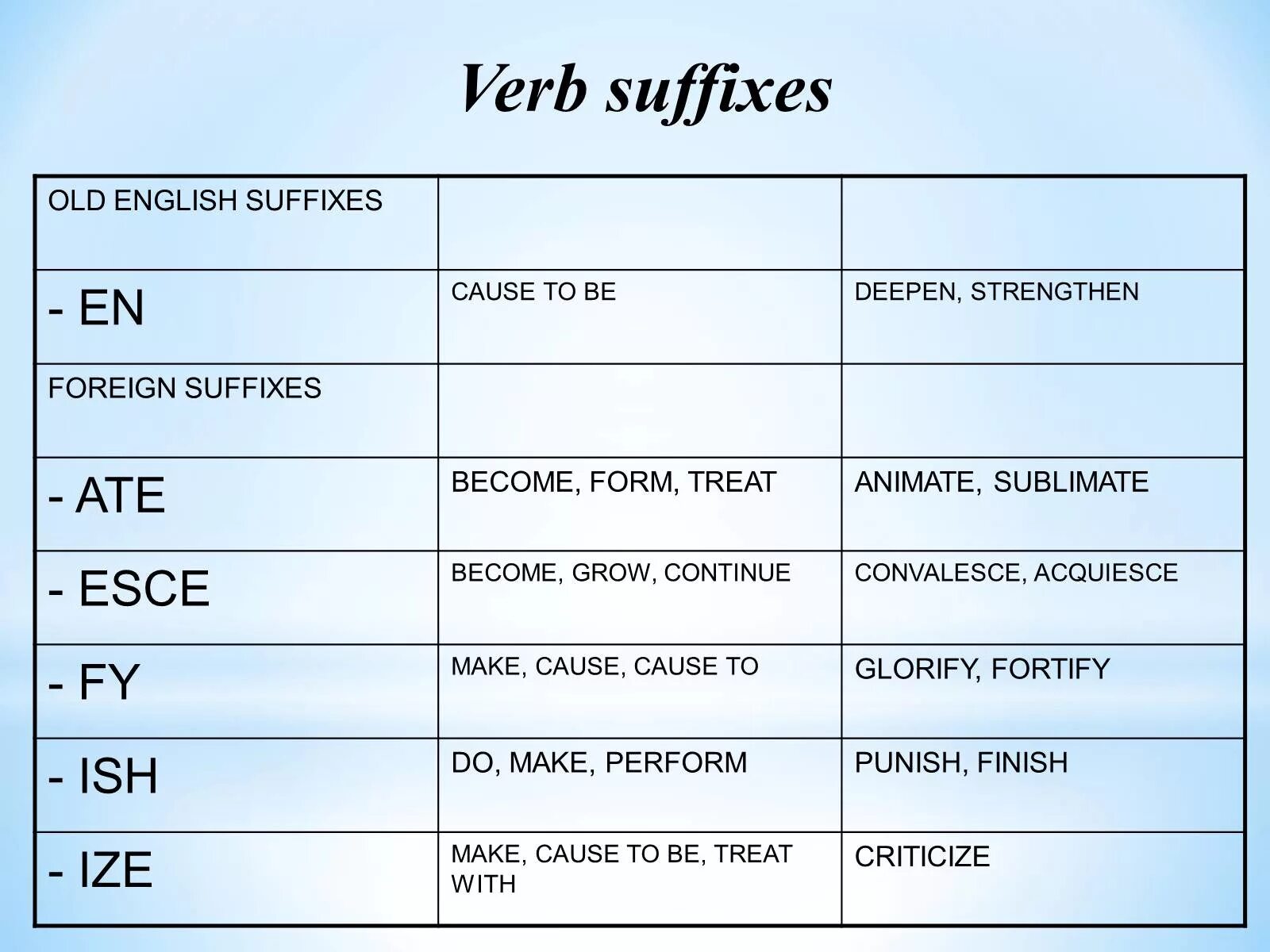 Есть суффикс ата. Suffixes of verbs таблица. Verb forming suffixes. Verb suffixes in English. Verbs суффиксы.