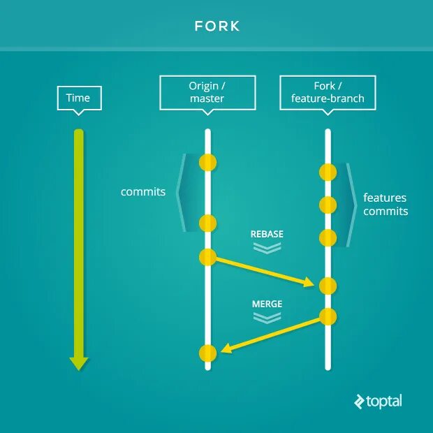 Git workflow. Схема fork репозитория. Fork git. Git дерево. Git example