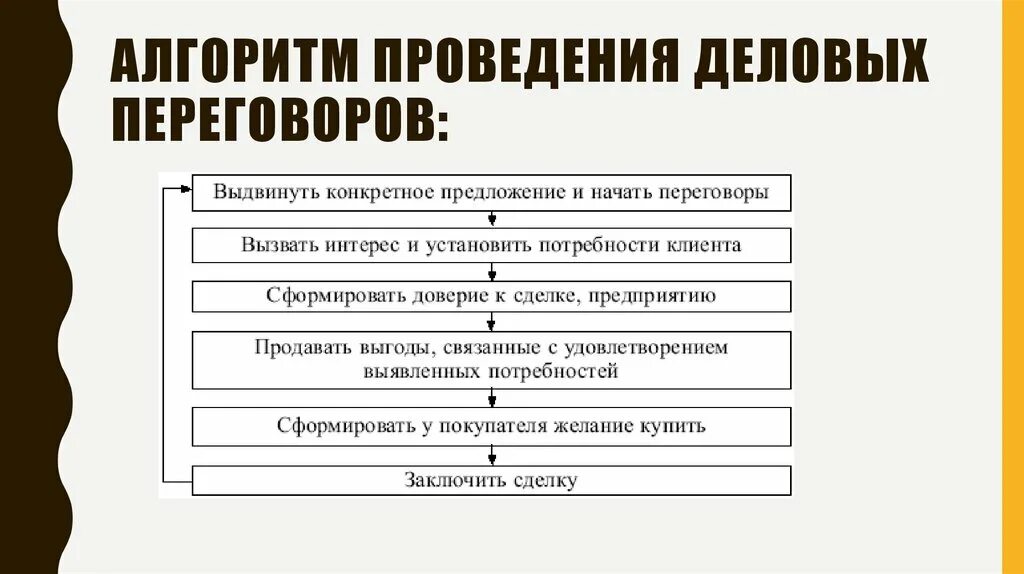 Необходимая информация для ведение переговоров. Алгоритм проведения деловых переговоров. Схема ведения переговоров. Этапы ведения переговоров. Алгоритм процесса переговоров.