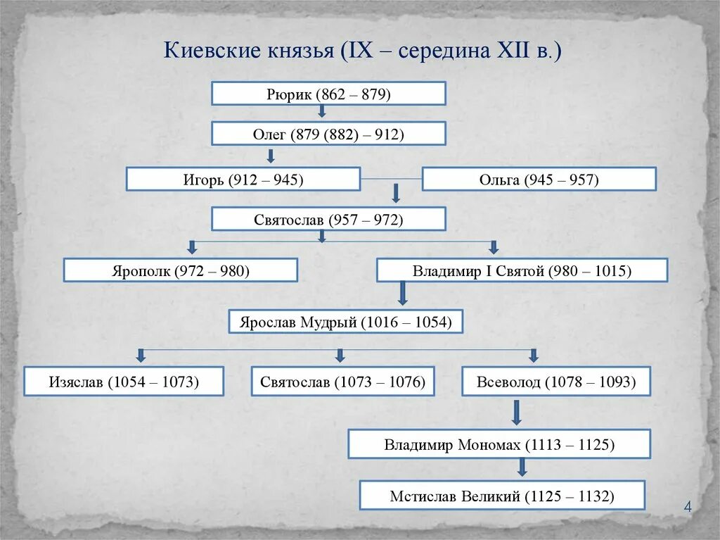 Князь 9 10 веках. Родословная князей древней Руси схема. Схема правления киевских князей. Киевские князья таблица. Князья Киевской Руси таблица.