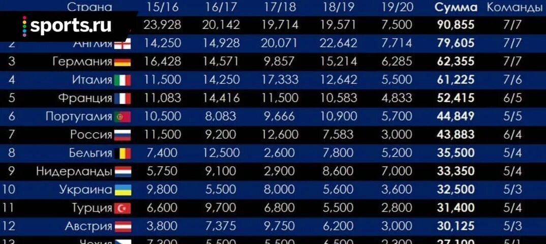 1 16 сколько команд. Россия потеряла позиции в рейтинге УЕФА. Рейтинг УЕФА 2023 клубов. Сколько итальянских команд выходит в еврокубки. Россия в рейтинге УЕФА.