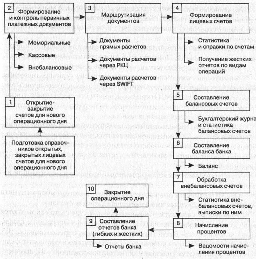 Закрытие операционного дня в банке. Операционный день банка схема. Открытие и закрытие операционного дня в банке. Открытие операционного дня в банке.