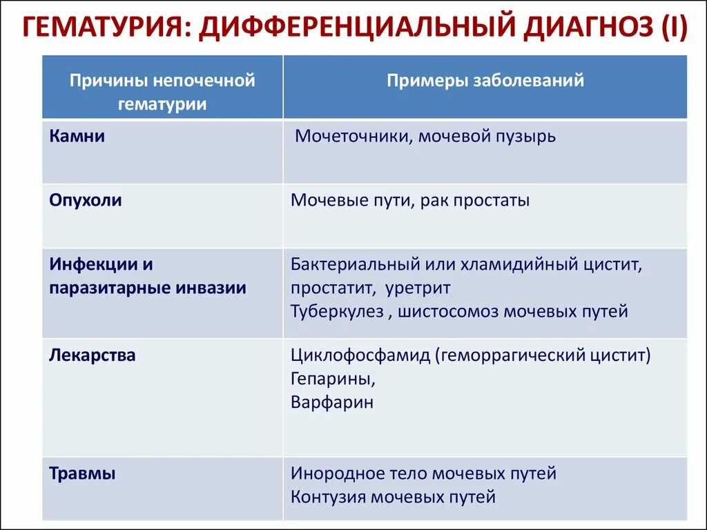 Гематурия это появление. Диф диагноз гематурии. гематурия дифференциальная диагностика. макрогематурия дифференциальная диагностика. дифференциальный диагноз при гематурии.