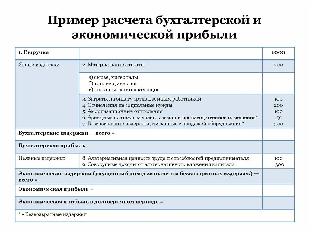 Расчет бухгалтерской и экономической прибыли. Примеры экономической прибыли. Пример расчета бухгалтерской прибыли. Примеры экономической и бухгалтерской прибыли. Бух учет прибыли