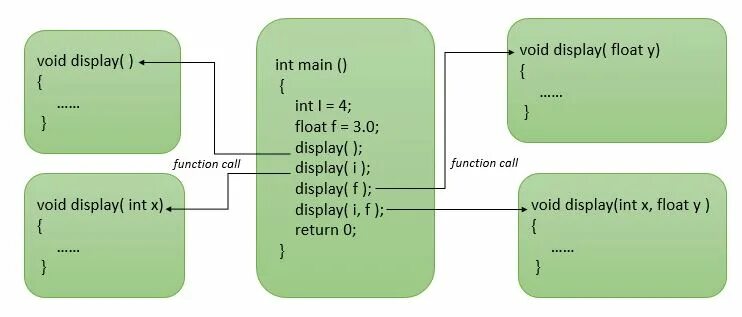 Function overloading