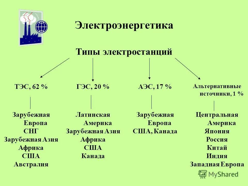 Электроэнергетика россии в мире. Типы электростанций схема. Виды электроэнергетики. Электроэнергетика Аиды. Электроэнергетика типы электростанций.