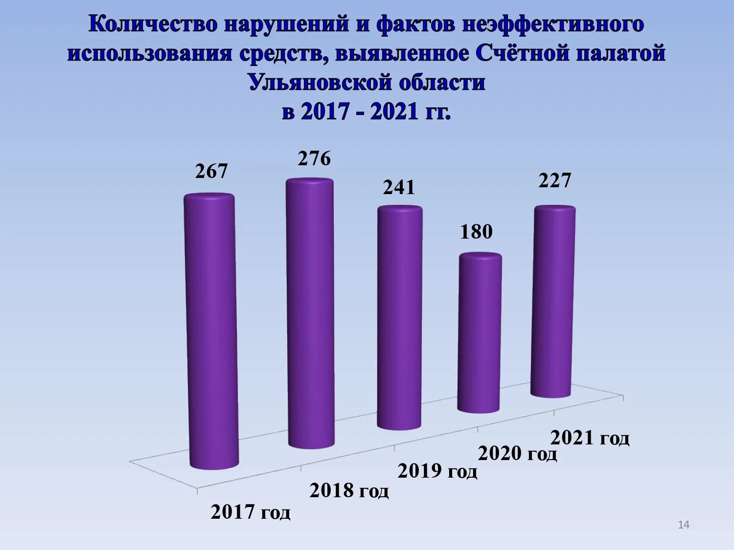 Выявленные нарушения счетной палаты. Основные нарушению выявленные Счетной палатой РФ 2022. Счетная палата Свердловской области нарушения отчеты.