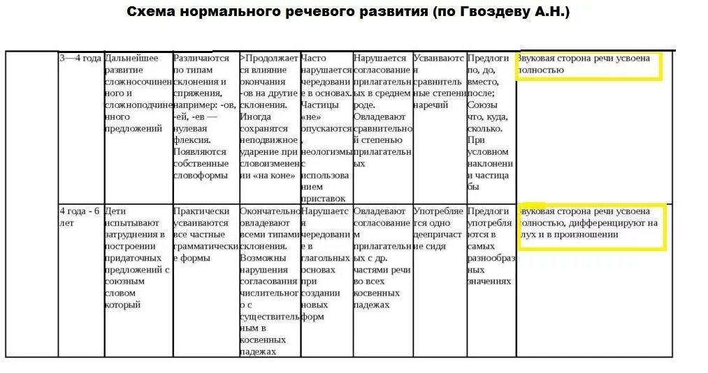 Развитие речи по возрасту. Схема развития детской речи по Гвоздеву. Онтогенез речевого развития схема. Схема развития речи в онтогенезе таблица. Таблица Гвоздева онтогенез.