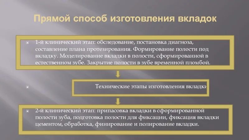 Прямой метод. Прямой метод изготовления вкладок. косвенный метод изготовления вкладок. прямой способ изготовления вкладок этапы. непрямой метод изготовления вкладок.