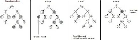 Search trees