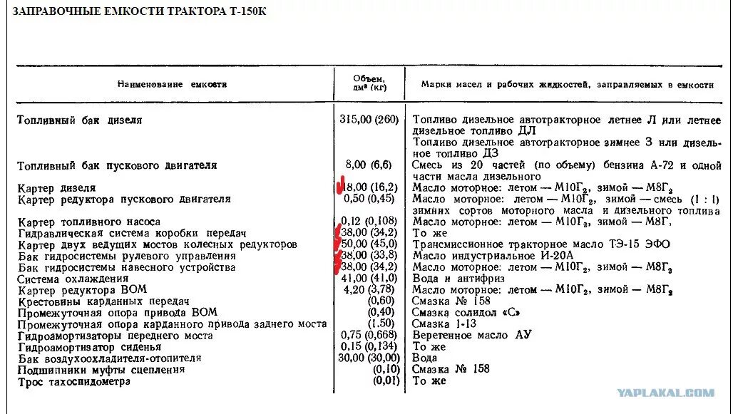 Заправочные емкости трактора т 150 к. Заправочные ёмкости трактора т-40. Заправочные ёмкости т 40 трактора т-40. Заправочные емкости трактора т 150 колесный. Какое масло заливать в т 25