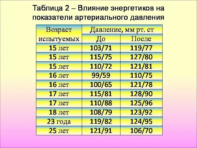Давление в зависимости от возраста таблица. Таблица значений давления у человека. давление человека высокое таблица. норма давления по возрастам у подростков. таблица артериального давления у подростков.