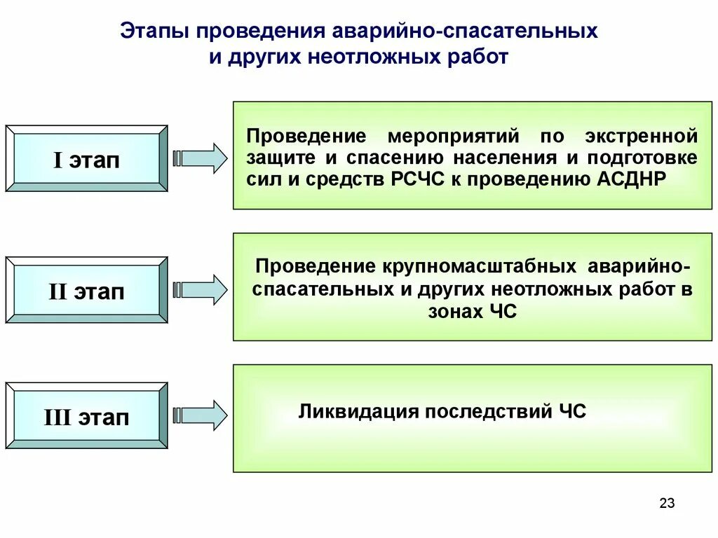 Этапы осуществления действия. Организация и проведение спасательных и других неотложных работ.. Организация и ведение аварийно-спасательных работ. Мероприятия по проведению аварийно-спасательных работ. Технология проведения аварийно-спасательных работ.