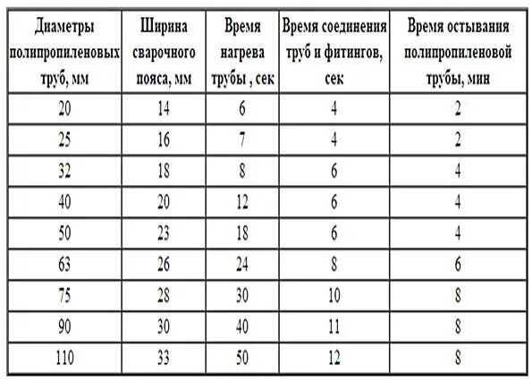 Сколько держит сварка. Глубина пайки полипропиленовых труб 20 мм. Время сварки полипропиленовых труб таблица. Таблица сварки полипропиленовых труб. Таблица пайки труб полипропилена.