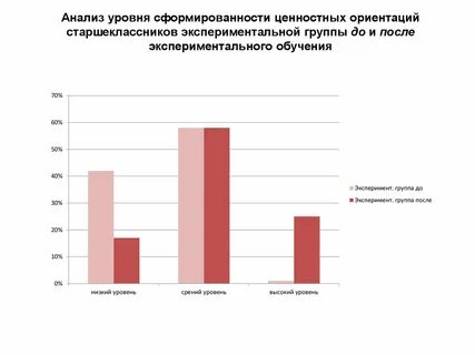 Исследование ценностных ориентаций