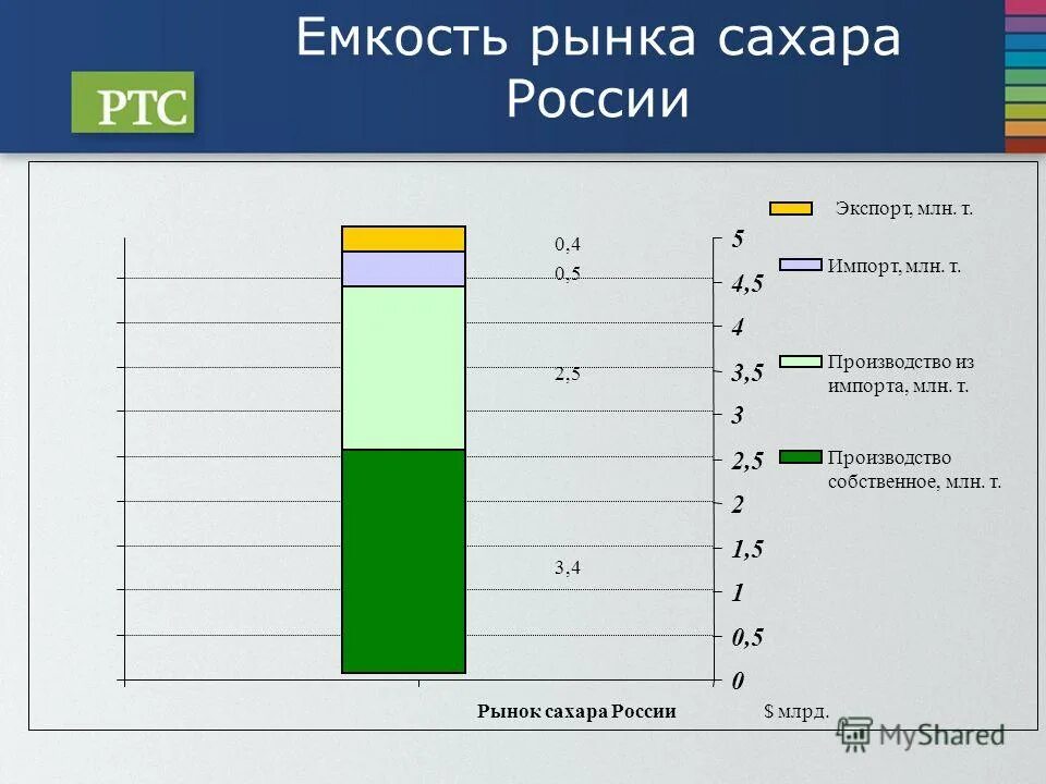 Емкость рынков россии