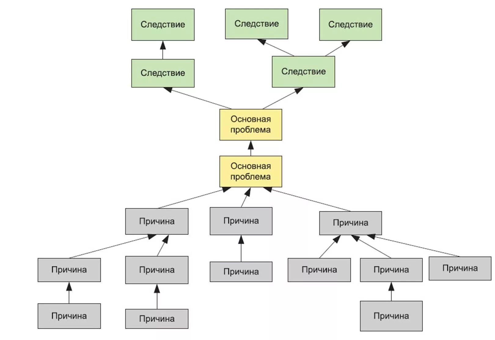 Дерево проблем. Дерево проблем и дерево целей пример. Методика построения «дерева проблем». Дерево проблем схема. Дерево проблем менеджмент.