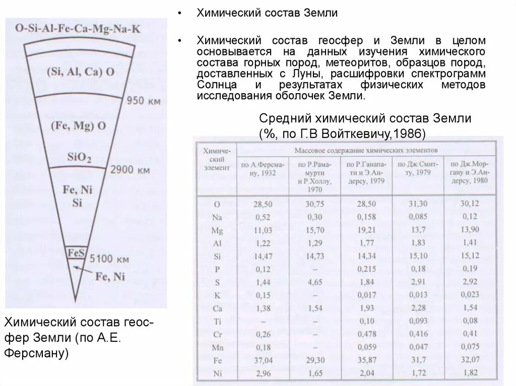 Химический состав земли 9 класс. Химический состав слоев земли. Химический состав земот. Химический остав земли. Химический состав геосфер земли.