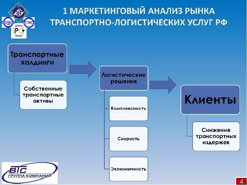 Маркетингово логистический. Рынок логистических услуг. Анализирует рынок транспортных услуг. Анализ рынка логистических услуг. Исследование рынка транспортных услуг.